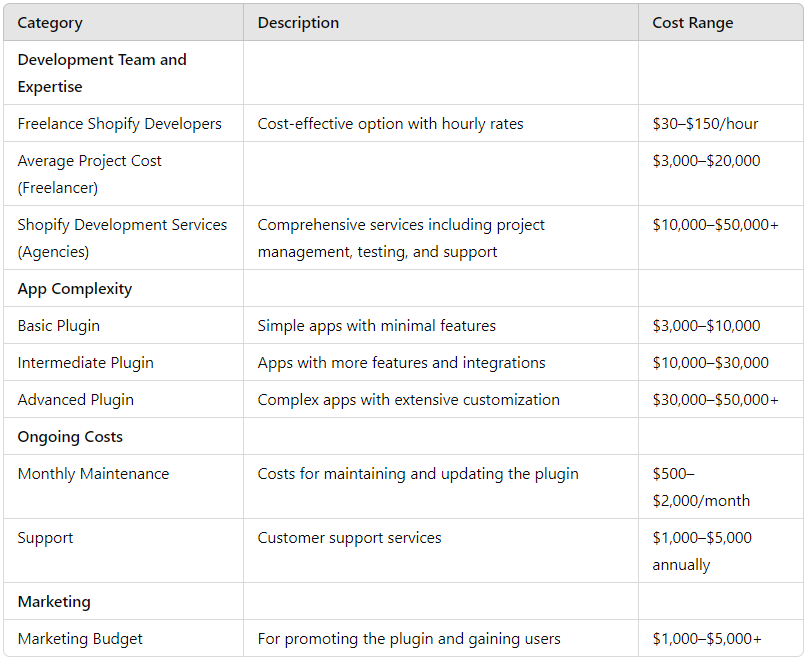 Estimated Cost to Develop a Shopify Plugin