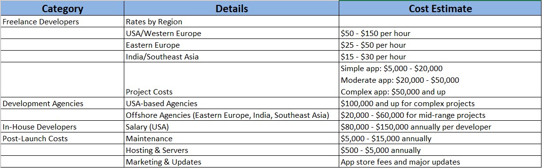 Overall cost for mobile app development