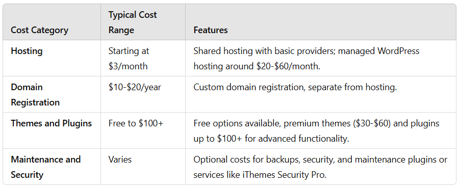 WordPress Pricing Chart